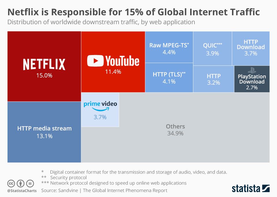 Światowy ruch w Internecie. Źródło wykresu: Statista.com.