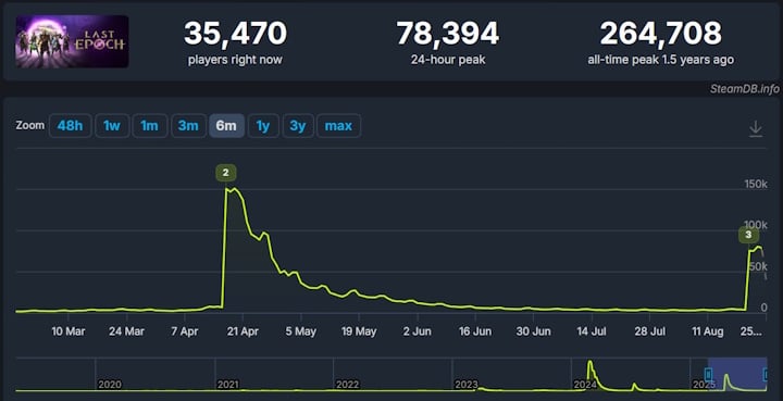 Różnica w aktywności graczy pomiędzy 2. i 3. sezonem Last Epoch. Źródło: SteamDB - Diablo 4 i Path of Exile 2 nie podołały Last Epoch, ale niezależny hack'n'slash ma problemy w 3. sezonie - wiadomość - 2025-08-25