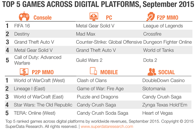 Wartość cyfrowej sprzedaży gier wyniosła we wrześniu 5,4 mld USD - ilustracja #2