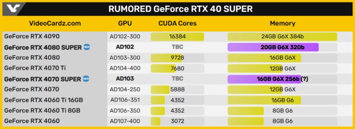 RTX 4080 SUPER też może dostać więcej pamięci, to świetna wiadomość dla graczy - ilustracja #1