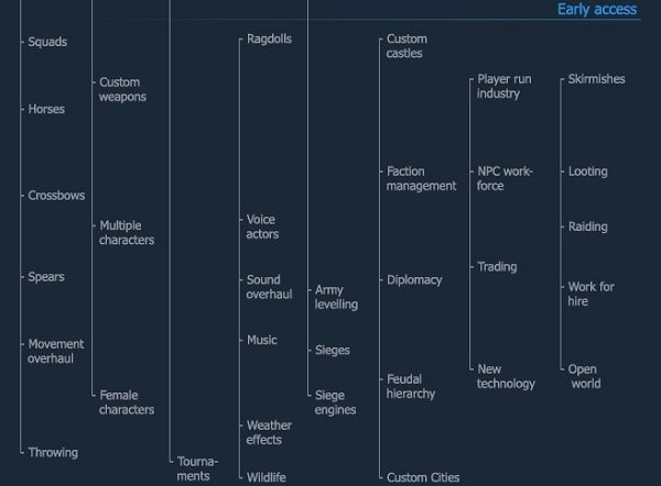 Of Kings and Men – elementy, które mają zostać wprowadzone podczas pobytu we wczesnym dostępie.