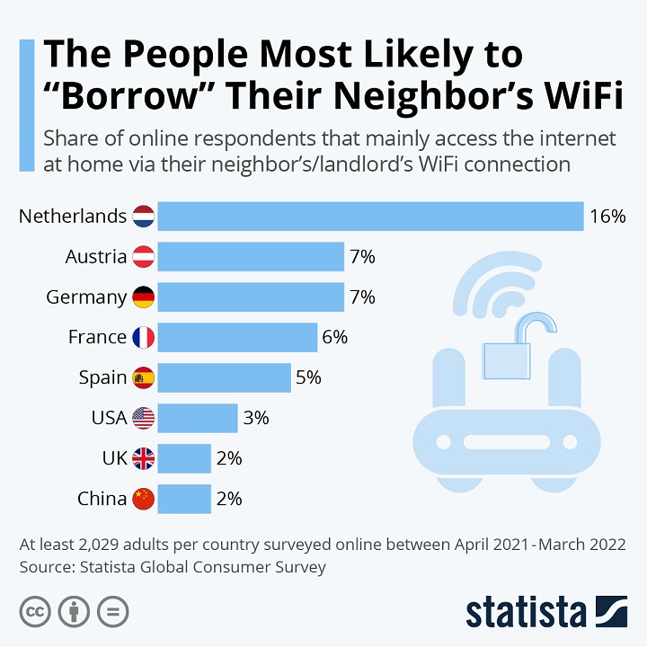 Kto najczęściej korzysta z Wi-Fi sąsiada? Są wyniki badania - ilustracja #1