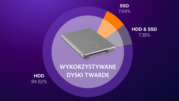 Udział dysków SSD w rynku jest zaskakująco mały. - Raport Avast – tylko 15% komputerów ma dyski SSD - wiadomość - 2019-02-28