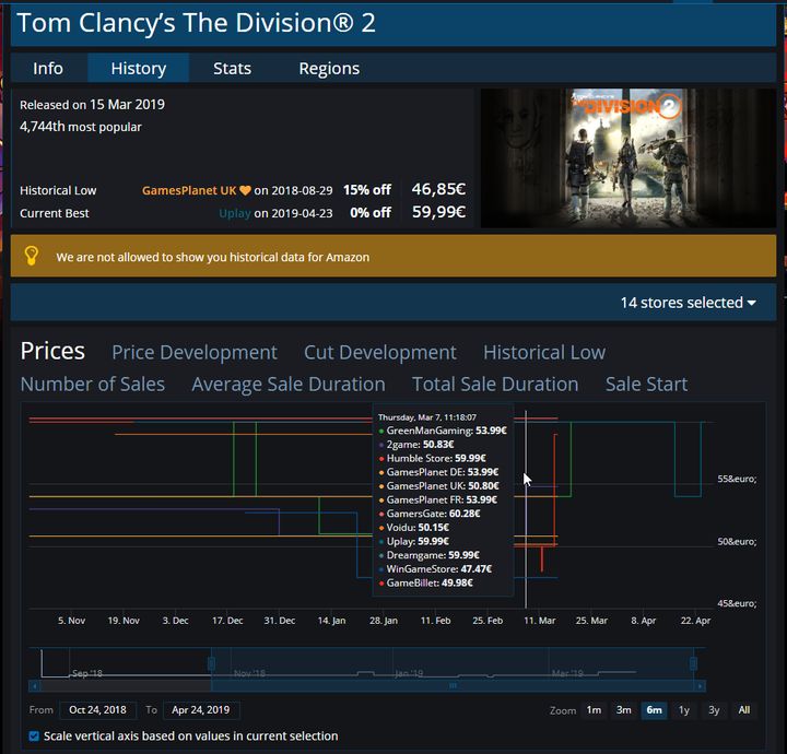 Dane przedstawiające zmianę cen The Division 2 na przestrzeni ostatniego półrocza. - Po opuszczeniu Steama ceny Anno 1800 i The Division 2 idą w górę - wiadomość - 2019-04-25