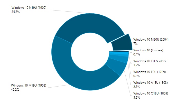 Ponad 90% użytkowników Windows 10 używa starej wersji systemu - ilustracja #2