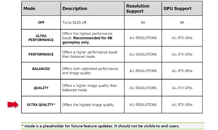 DLSS z trybem Ultra Quality - Nvidia może pracować nad jeszcze lepszym skalowaniem - ilustracja #1