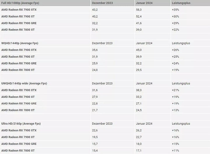 Testy kilku kart AMD na najnowszych sterownikach beta. Źródło: PC Games Hardware / Techspot - Najnowszy sterownik AMD w wersji beta znacząco poprawia wydajność ray tracingu w Alan Wake 2 - wiadomość - 2024-01-19
