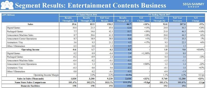 Wyniki finansowe działu Entertainment Contents Business / Źródło: raport Sega Sammy. - Total War: Warhammer dużym sukcesem - wyniki finansowe Segi - wiadomość - 2016-08-04
