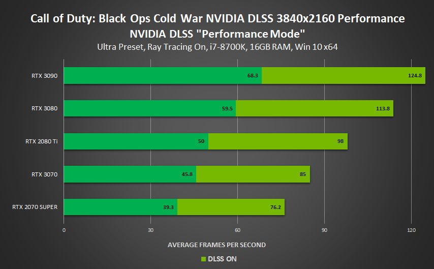 Nawet 120% więcej fps - Nvidia chwali się wydajnością DLSS - ilustracja #1