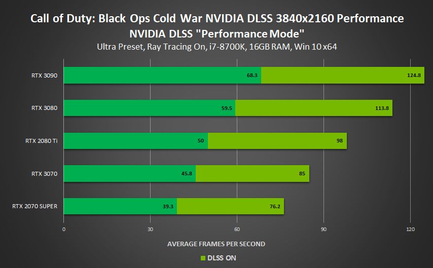 Nawet 120% więcej fps - Nvidia chwali się wydajnością DLSS - ilustracja #1