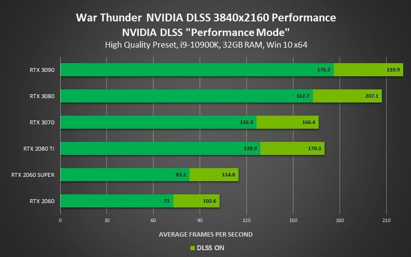 Nawet 120% więcej fps - Nvidia chwali się wydajnością DLSS - ilustracja #2