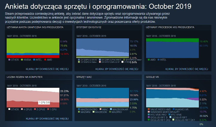 Źródło: Steam - 4K wciąż marginesem - październikowa ankieta Steama - wiadomość - 2019-11-06