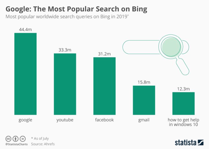Google najpopularniejszą frazą w wyszukiwarce Bing - ilustracja #1