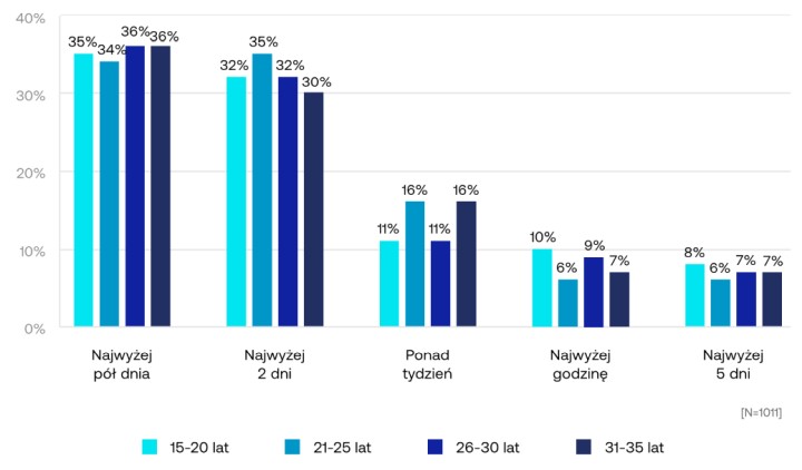 Co dziesiąty młody Polak nie wytrzyma bez smartfonu dłużej niż godzinę - ilustracja #1