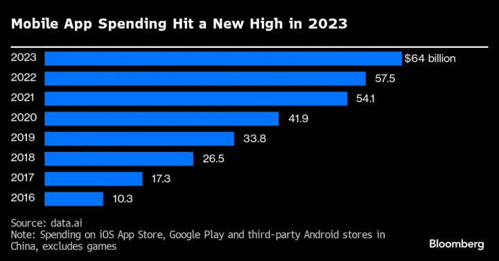 Źródło: Bloomberg - TikTok przyciąga pieniądze. 10 miliardów dolarów wydali jego użytkownicy w 2023 roku - wiadomość - 2024-01-12