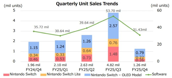 Sprzedaż kwartalna w rozbiciu na poszczególne wersje Switcha. Źródło: Nintendo - Analitycy już wiedzą: Switch 2 może sprzedać się lepiej niż legendarny poprzednik. Znamy liczby - wiadomość - 2025-05-08