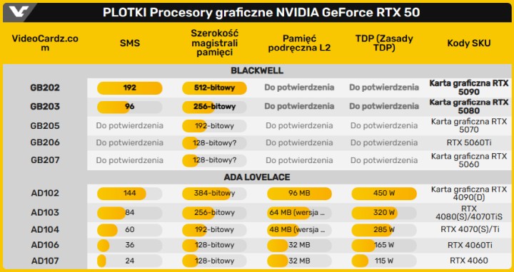 Podsumowanie informacji o obu generacjach kart graficznych. Źródło: VideoCardz - Nvidia pokazała tajemniczą grafikę - może sugerować premierę RTX 50 - wiadomość - 2024-04-09