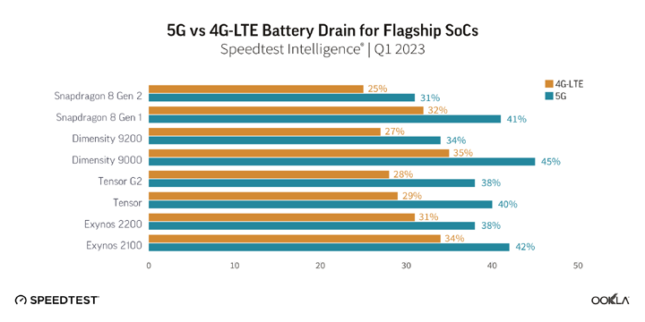 Używasz 5G? Bateria Twojego smartfona może cierpieć - ilustracja #1