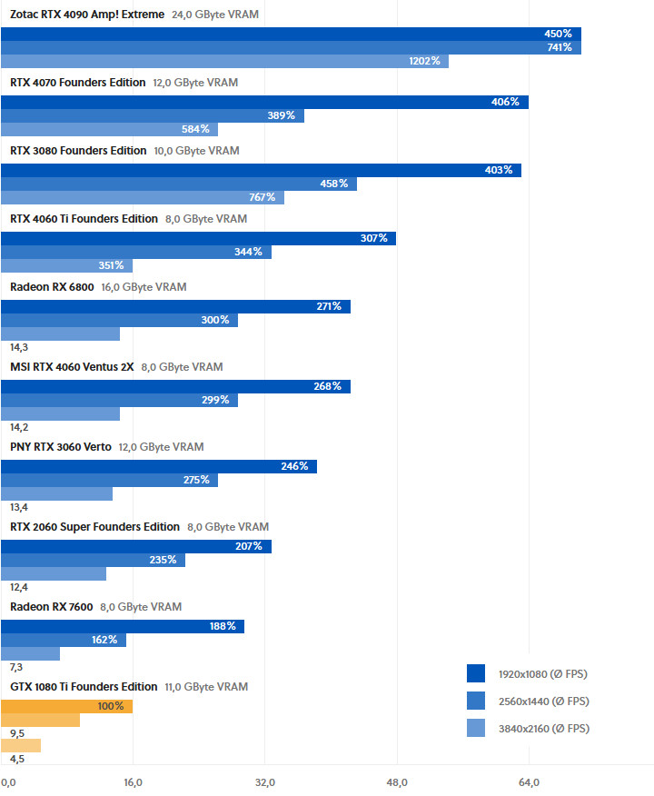 Sześcioletnia karta graficzna z wyższej półki a obecna średnia półka - jak duża jest różnica? - ilustracja #3