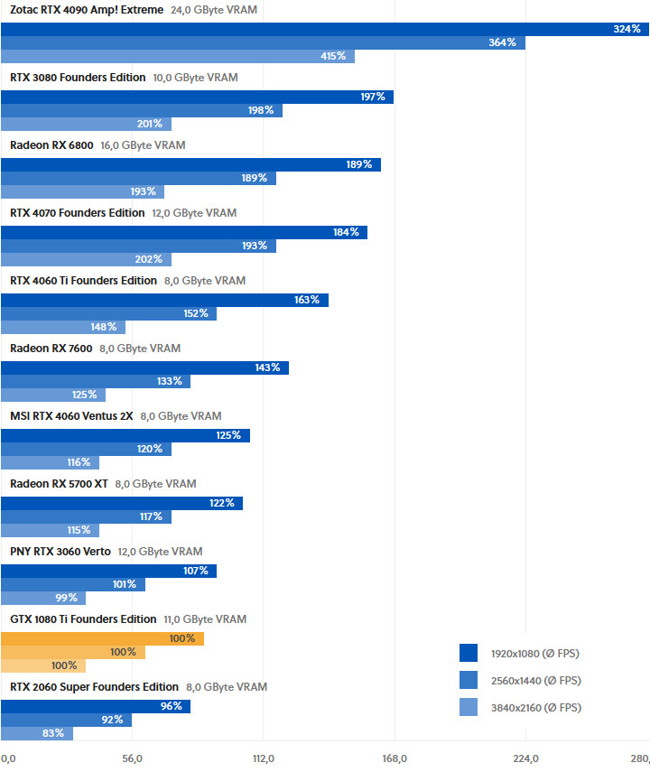 Sześcioletnia karta graficzna z wyższej półki a obecna średnia półka - jak duża jest różnica? - ilustracja #2