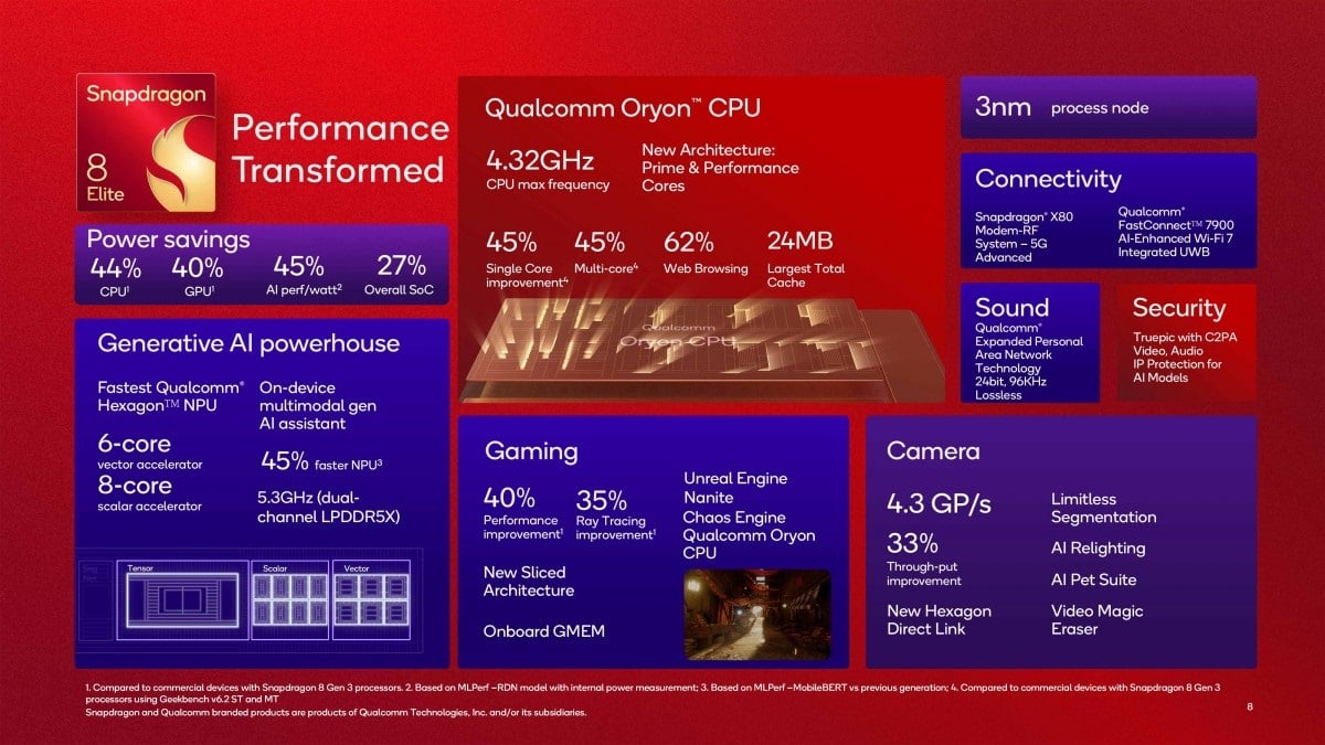 Źródło: Qualcomm - Qualcomm Snapdragon 8 Elite to prawdziwa mobilna bestyjka - wiadomość - 2024-10-22