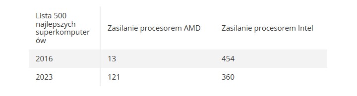 Procesory AMD napędzają coraz więcej superkomputerów; „czerwoni” mogą zdetronizować Intela - ilustracja #1