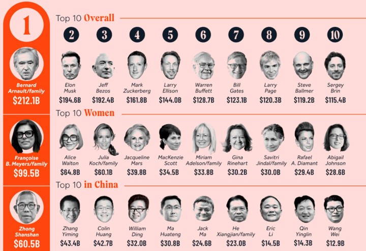 Lista najbogatszych ludzi na świecie. Źródło: Visual Capitalist - Najbogatsi ludzie na świecie w 2024 roku na jednym obrazku. Dobra luksusowe na topie - wiadomość - 2024-02-27