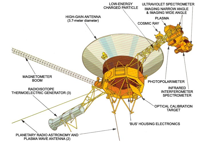 Sonda Voyager 1. Źródło: NASA - Pożółkłe dokumenty w prywatnym garażu i inżynierowie na emeryturze. Naprawa Voyagera 1 to dla NASA spore wyzwanie - wiadomość - 2024-04-12