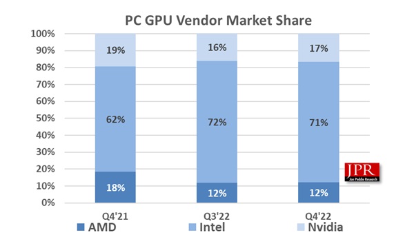 Z kartami AMD jest tak źle, że dogonił je nawet Intel - ilustracja #1