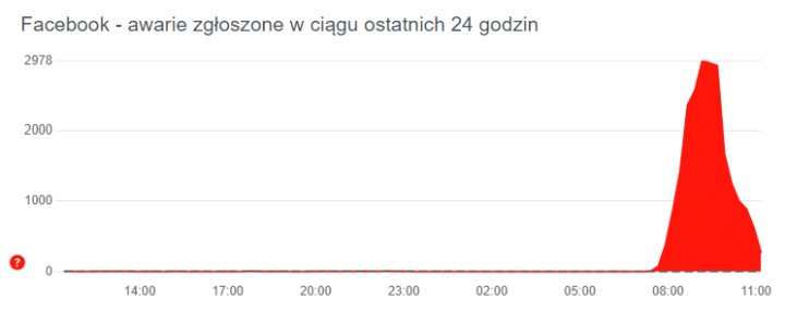 Co się dzieje z Facebookiem? Użytkownicy mają problemy z newsfeedem - ilustracja #1