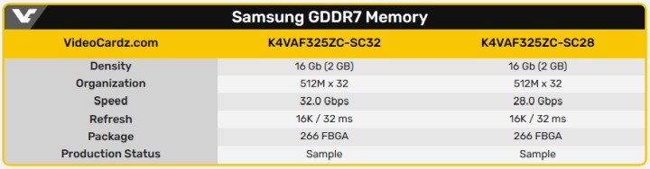 Bezpośrednie porównanie nowych kości pamięci Samsunga. Źródło: VideoCardz - Pamięć GDDR7 naprawdę jest tak szybka, jak zapowiadano. Samsung opublikował specyfikację - wiadomość - 2024-03-27