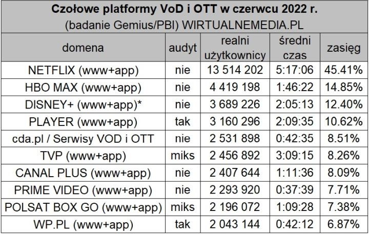 Disney Plus ze świetnym początkiem w Polsce, a Netflix dalej na czele - ilustracja #1