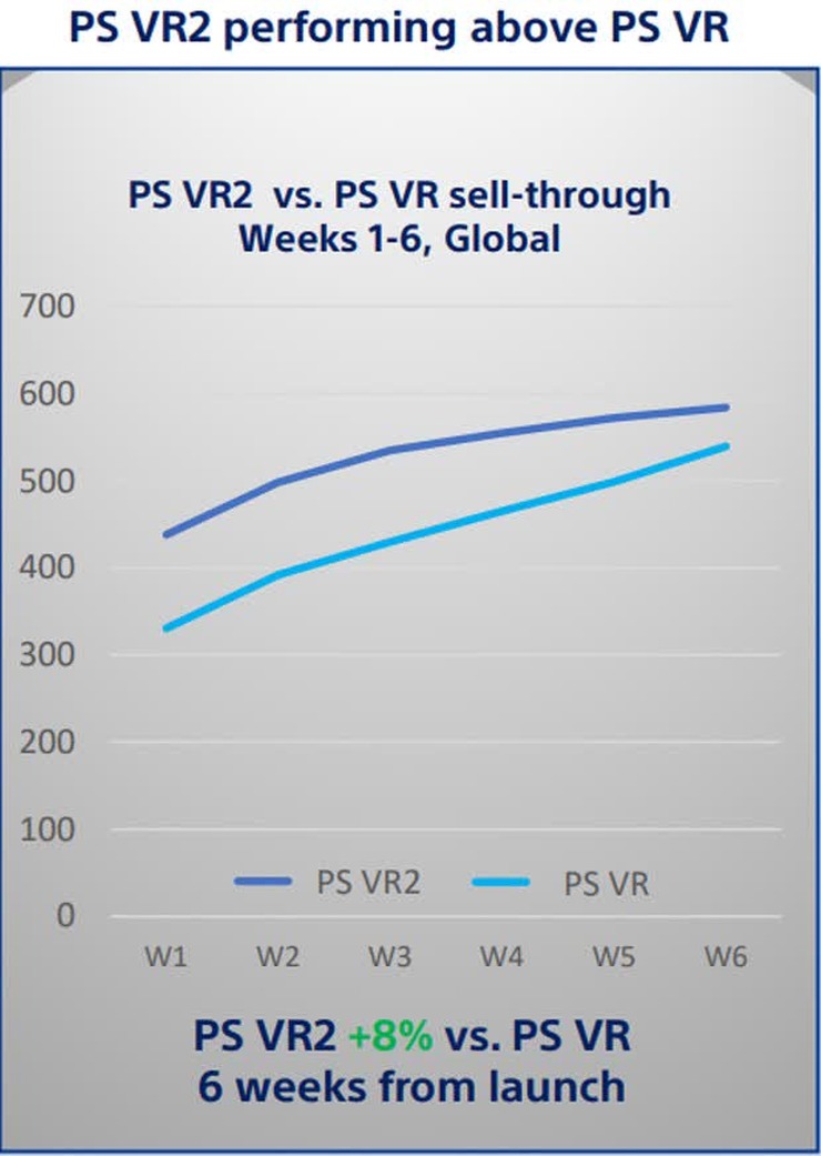 PSVR 2 sprzedaje się zaskakująco dobrze; Sony dzieli się wynikami - ilustracja #1