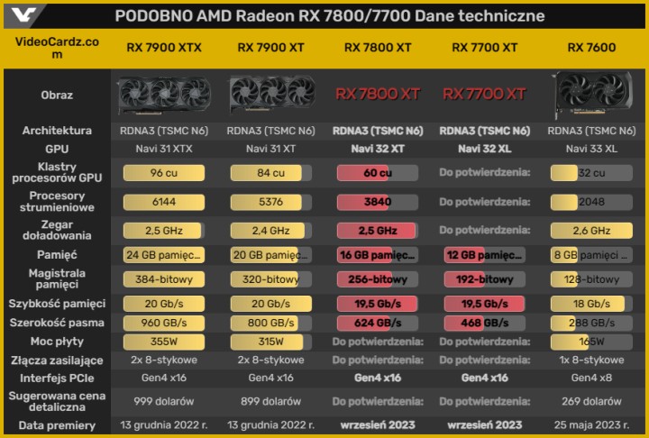 Jeszcze w tym tygodniu AMD może wypuścić nowe karty graficzne RX 7800 i RX 7700 - ilustracja #1