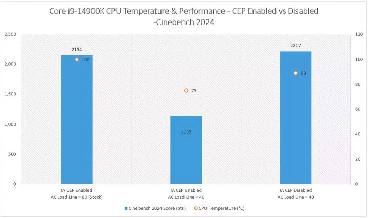 Testy obciążeniowe Intel Core i9-14900K z włączonym i wyłączonym CEP. Źródło: TechSpot - MSI wydało aktualizację BIOS-u, która może obniżyć temperatury wielu procesorów Intela - wiadomość - 2024-03-11