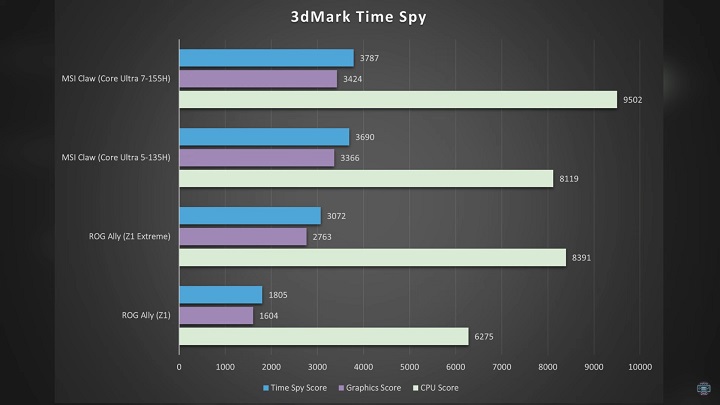 Wyniki testów w benchmarku 3dMark. Źródło: Retro Tech Dad. - Porówananie MSI Claw i Asus ROG Ally. Jak w praktyce sprawdza się procesor od Intela? - wiadomość - 2024-03-28