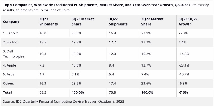 Tylko jeden producent PC ze wzrostem sprzedaży, reszta ostro w dół; 2024 rok ma być lepszy - ilustracja #1