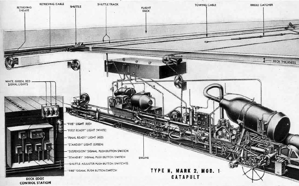 Rysunek katapulty hydraulicznej typu H, Mark 2, Mod. 1. / Źródło: U.S. Navy. - Od balonów na linie po katapulty elektromagnetyczne. Tak zmieniały się lotniskowce - wiadomość - 2024-02-02