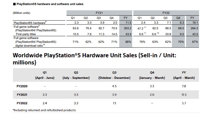 PS5 sprzedaje się lepiej niż PS4; Sony idzie po rekord [Aktualizacja] - ilustracja #1