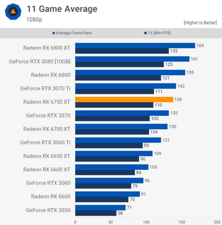 Radeon RX 7600 może być królem średniej półki cenowej - dobra wydajność i niski pobór prądu - ilustracja #1