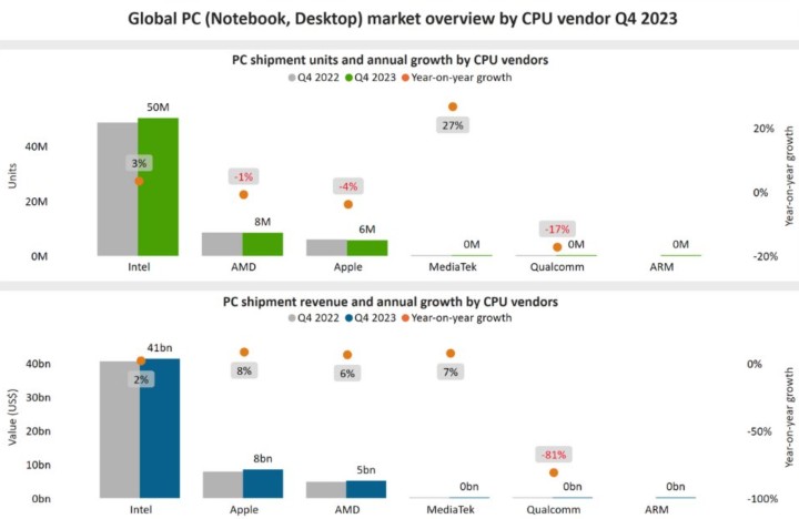 Statystki sprzedaży procesorów i zysków. Źródło: Canalys / WCCFtech - Intel dostarcza ponad 3-krotnie więcej procesorów do komputerów niż AMD i Apple razem wzięte - wiadomość - 2024-03-12