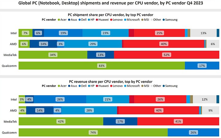 Udział firm procesorowych wśród producentów komputerów. Źródło: Canalys - Intel dostarcza ponad 3-krotnie więcej procesorów do komputerów niż AMD i Apple razem wzięte - wiadomość - 2024-03-12