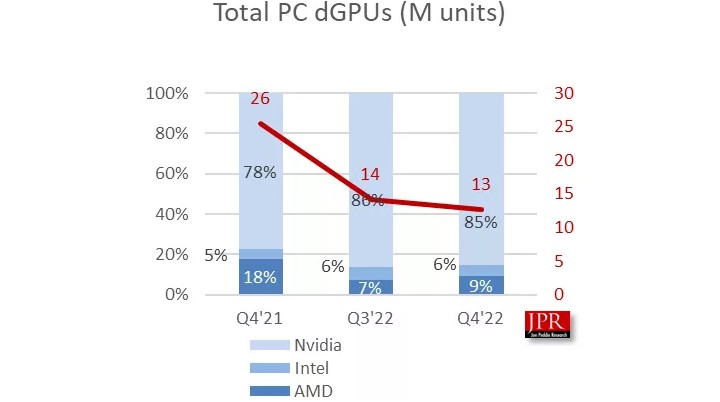 Intel jednak sprzedał mniej kart niż AMD, analitycy korygują raport - ilustracja #1