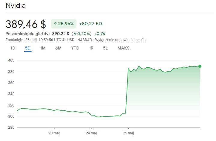 Akcje Nvidii podrożały o 11228% w ciągu dekady; nacisk na AI dodatkowo to przyspieszył - ilustracja #1
