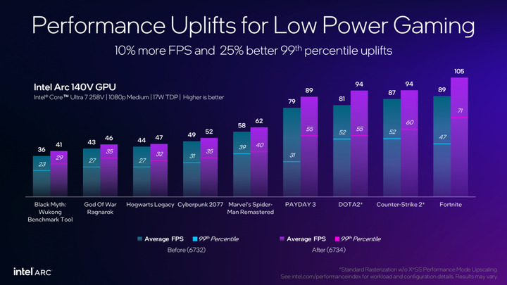 Intel obiecuje 10% wzrostu FPS w grach. Źródło: Intel. - 10% więcej FPS w laptopach, ale tylko dla właścicieli Inteli Lunar Lake - wiadomość - 2025-06-02