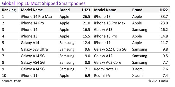 Najdroższy iPhone to najlepiej sprzedający się smartfon na świecie w 2023 roku - ilustracja #1