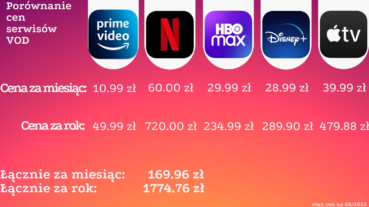 1770 zł - tyle kosztowałby cię Netflix, HBO Max, Disney Plus i inne duże VOD rocznie - ilustracja #1