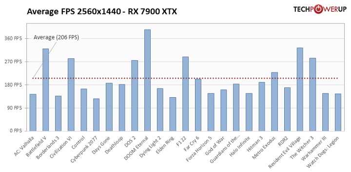 Recenzje Radeona RX 7900; AMD nawiązuje walkę z Nvidią - ilustracja #2