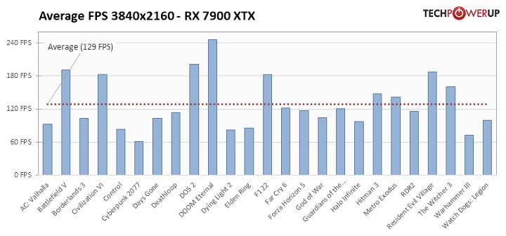 Recenzje Radeona RX 7900; AMD nawiązuje walkę z Nvidią - ilustracja #3