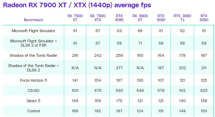 Recenzje Radeona RX 7900; AMD nawiązuje walkę z Nvidią - ilustracja #4